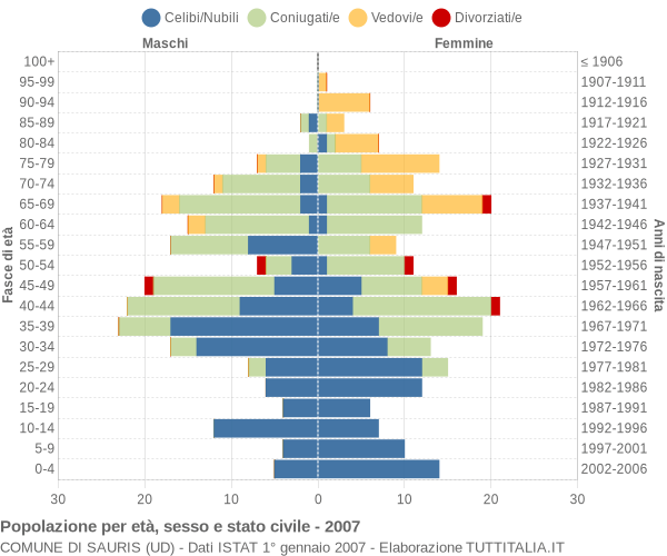 Grafico Popolazione per età, sesso e stato civile Comune di Sauris (UD)