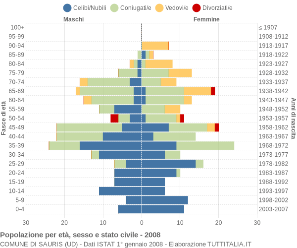 Grafico Popolazione per età, sesso e stato civile Comune di Sauris (UD)