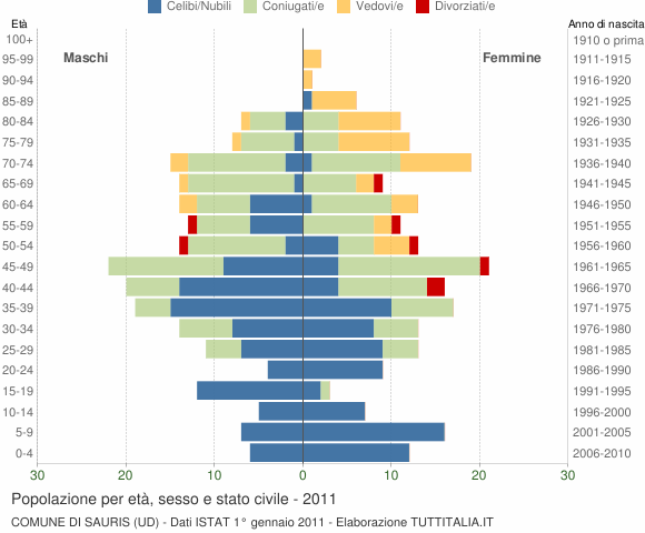 Grafico Popolazione per età, sesso e stato civile Comune di Sauris (UD)