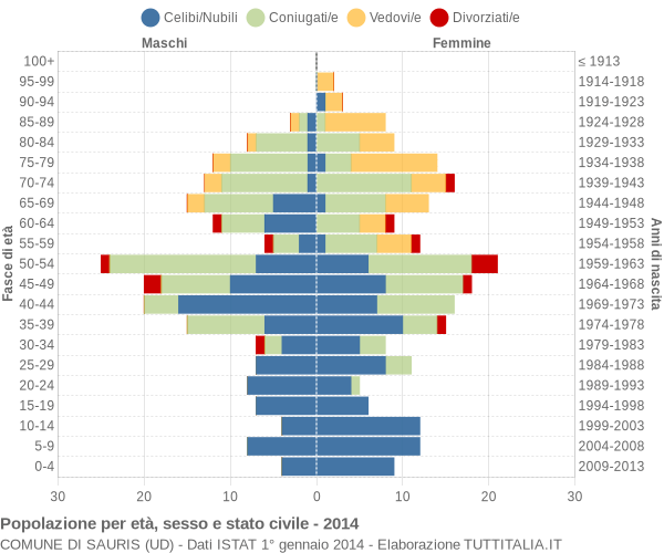 Grafico Popolazione per età, sesso e stato civile Comune di Sauris (UD)