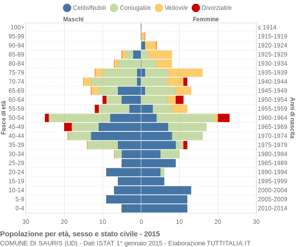 Grafico Popolazione per età, sesso e stato civile Comune di Sauris (UD)