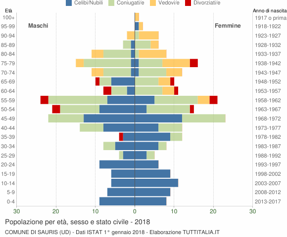 Grafico Popolazione per età, sesso e stato civile Comune di Sauris (UD)
