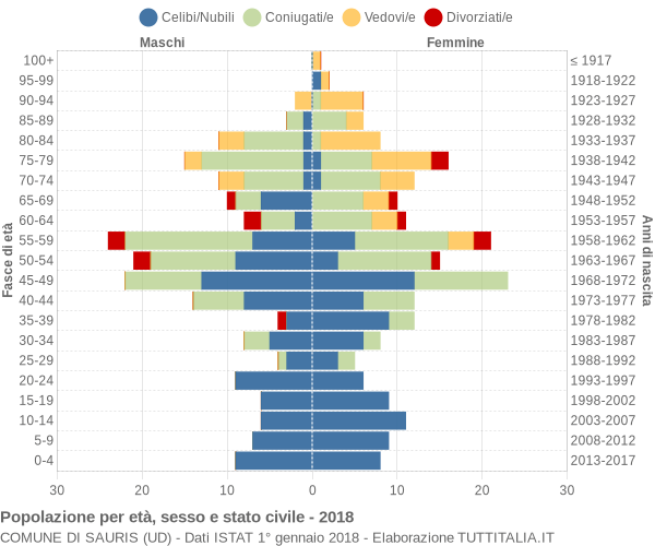 Grafico Popolazione per età, sesso e stato civile Comune di Sauris (UD)