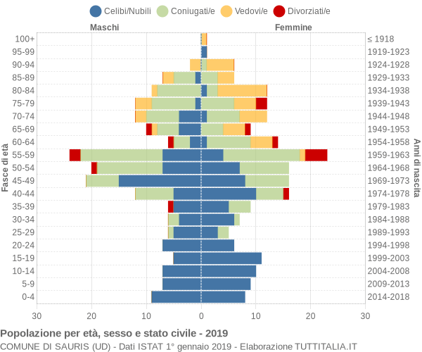 Grafico Popolazione per età, sesso e stato civile Comune di Sauris (UD)