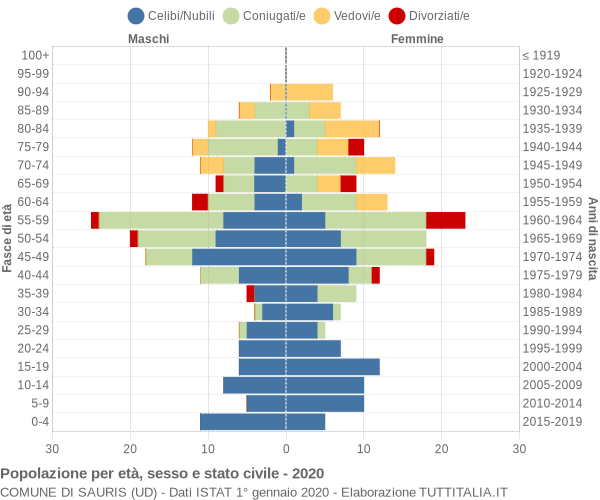 Grafico Popolazione per età, sesso e stato civile Comune di Sauris (UD)