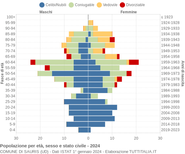 Grafico Popolazione per età, sesso e stato civile Comune di Sauris (UD)