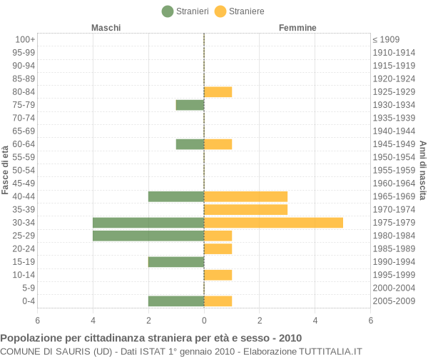 Grafico cittadini stranieri - Sauris 2010