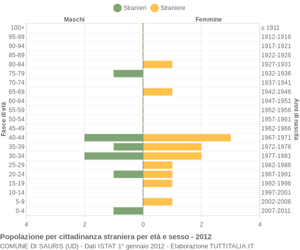 Grafico cittadini stranieri - Sauris 2012