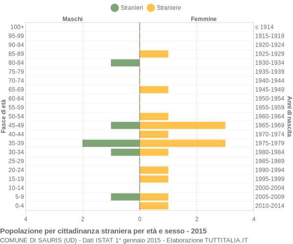 Grafico cittadini stranieri - Sauris 2015