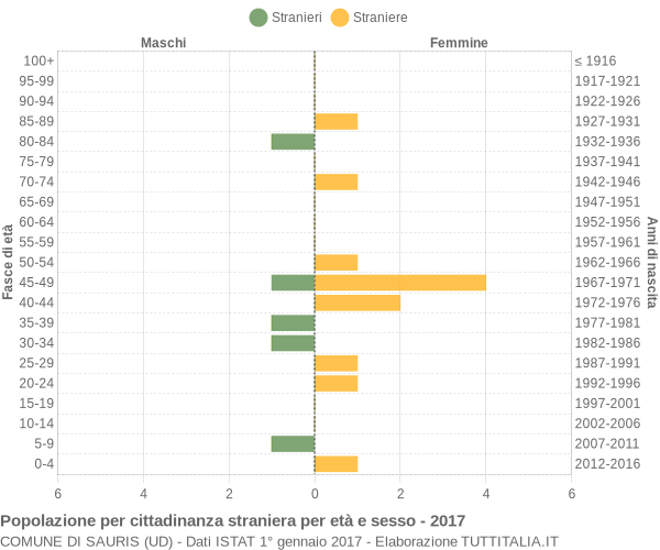 Grafico cittadini stranieri - Sauris 2017