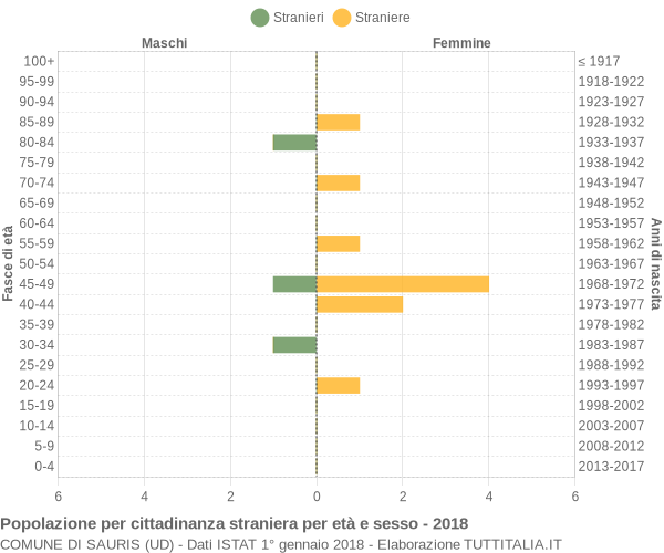 Grafico cittadini stranieri - Sauris 2018