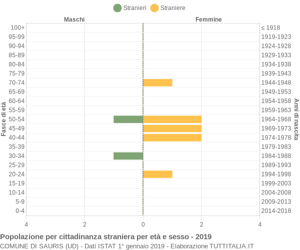 Grafico cittadini stranieri - Sauris 2019