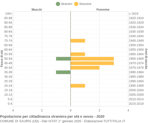 Grafico cittadini stranieri - Sauris 2020