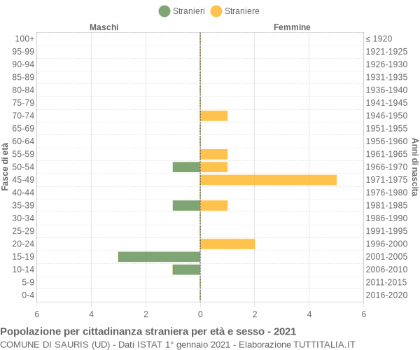 Grafico cittadini stranieri - Sauris 2021