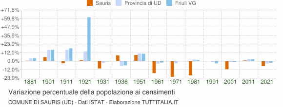 Grafico variazione percentuale della popolazione Comune di Sauris (UD)
