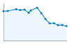 Grafico andamento storico popolazione Comune di Sauris (UD)