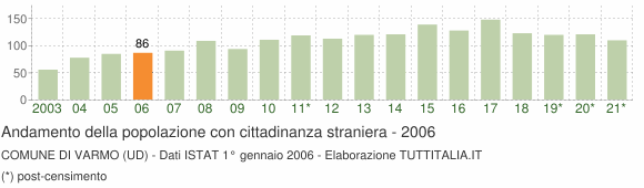 Grafico andamento popolazione stranieri Comune di Varmo (UD)