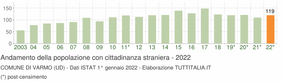 Grafico andamento popolazione stranieri Comune di Varmo (UD)