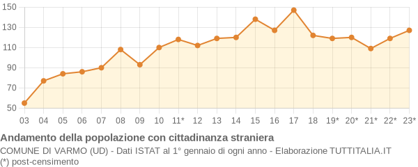 Andamento popolazione stranieri Comune di Varmo (UD)