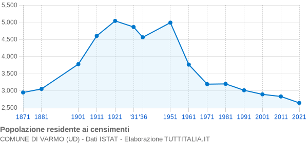 Grafico andamento storico popolazione Comune di Varmo (UD)