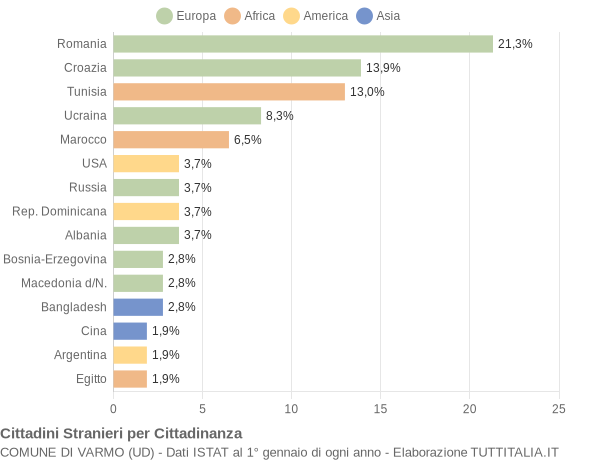 Grafico cittadinanza stranieri - Varmo 2008