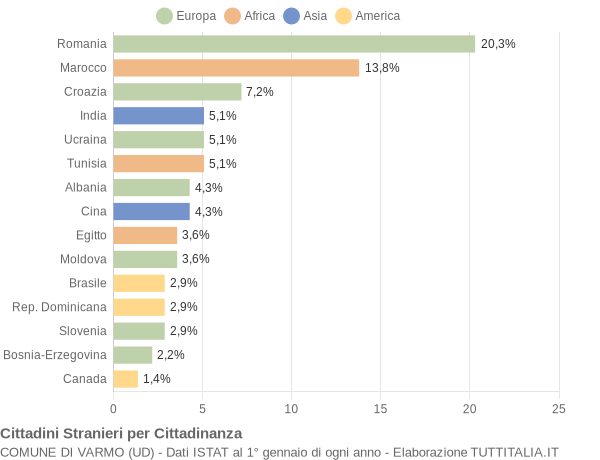 Grafico cittadinanza stranieri - Varmo 2015