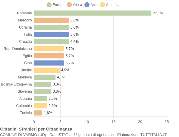 Grafico cittadinanza stranieri - Varmo 2018