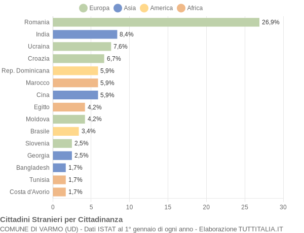 Grafico cittadinanza stranieri - Varmo 2019