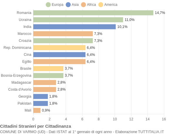 Grafico cittadinanza stranieri - Varmo 2021