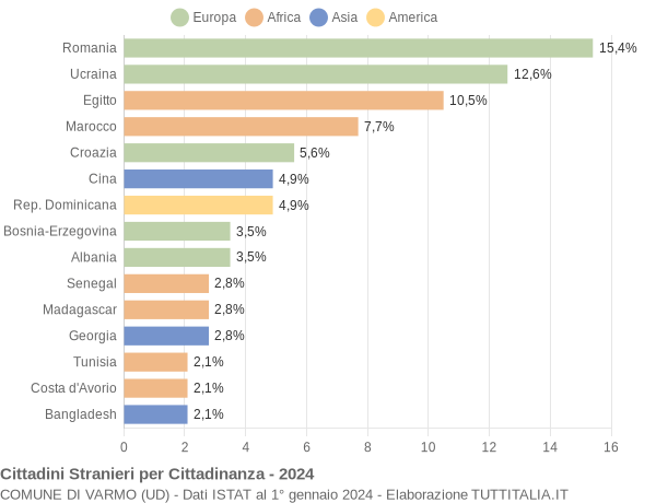 Grafico cittadinanza stranieri - Varmo 2024