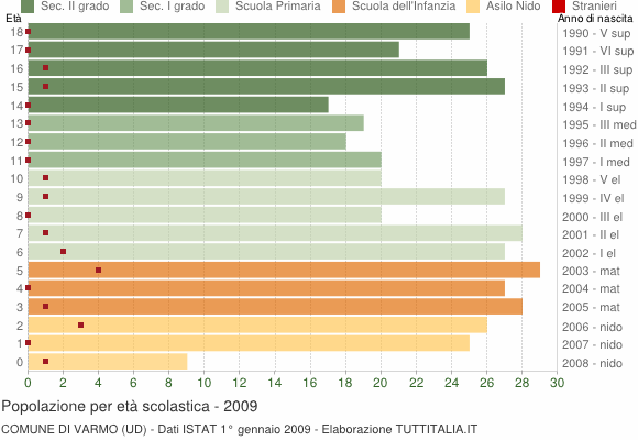 Grafico Popolazione in età scolastica - Varmo 2009