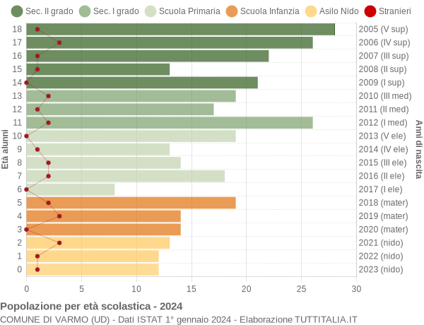 Grafico Popolazione in età scolastica - Varmo 2024