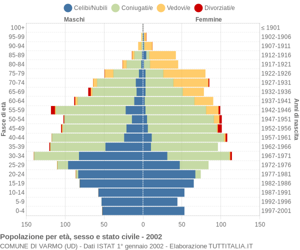 Grafico Popolazione per età, sesso e stato civile Comune di Varmo (UD)