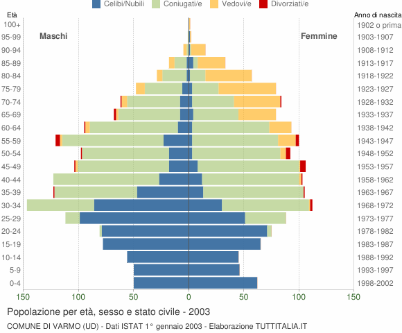 Grafico Popolazione per età, sesso e stato civile Comune di Varmo (UD)