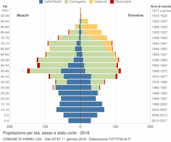 Grafico Popolazione per età, sesso e stato civile Comune di Varmo (UD)