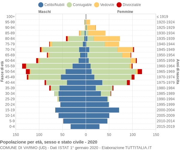 Grafico Popolazione per età, sesso e stato civile Comune di Varmo (UD)