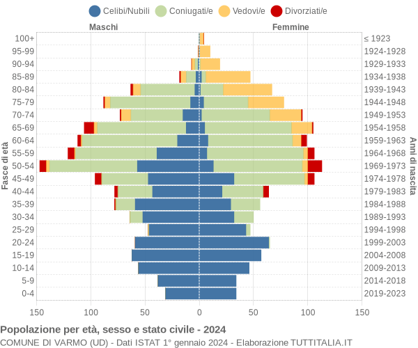 Grafico Popolazione per età, sesso e stato civile Comune di Varmo (UD)