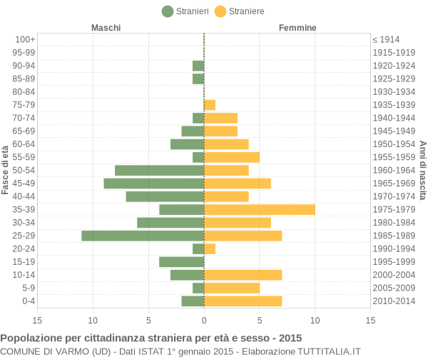 Grafico cittadini stranieri - Varmo 2015