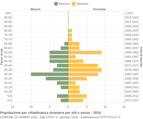 Grafico cittadini stranieri - Varmo 2018