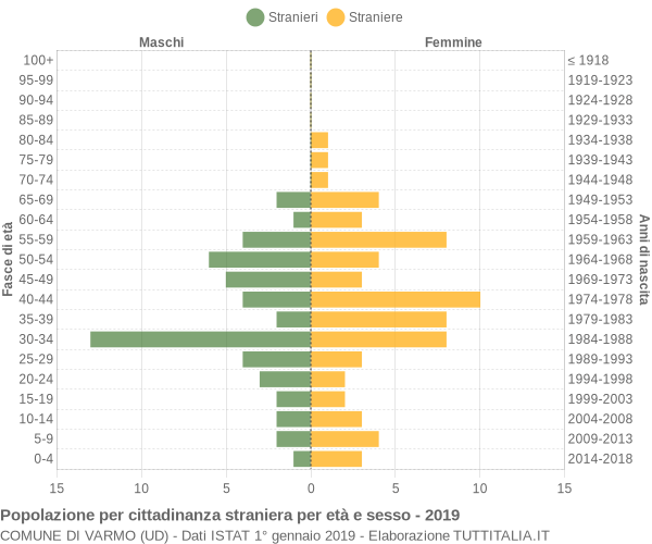 Grafico cittadini stranieri - Varmo 2019