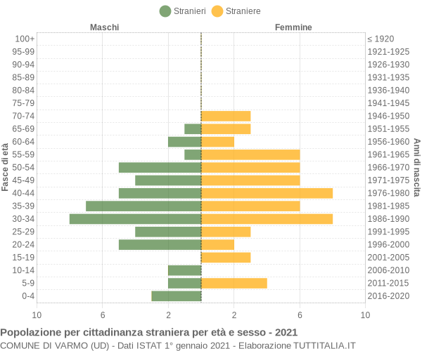 Grafico cittadini stranieri - Varmo 2021