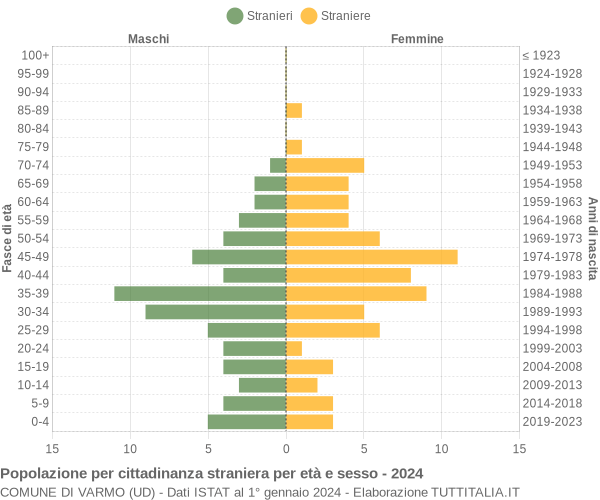 Grafico cittadini stranieri - Varmo 2024