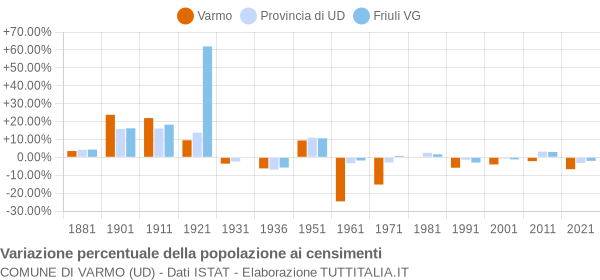 Grafico variazione percentuale della popolazione Comune di Varmo (UD)