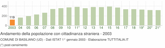 Grafico andamento popolazione stranieri Comune di Basiliano (UD)