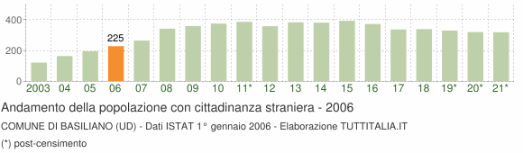 Grafico andamento popolazione stranieri Comune di Basiliano (UD)