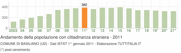 Grafico andamento popolazione stranieri Comune di Basiliano (UD)