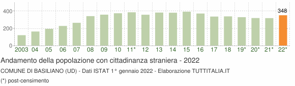 Grafico andamento popolazione stranieri Comune di Basiliano (UD)