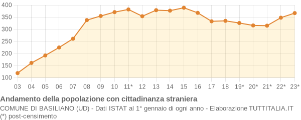 Andamento popolazione stranieri Comune di Basiliano (UD)