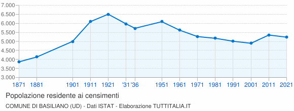 Grafico andamento storico popolazione Comune di Basiliano (UD)