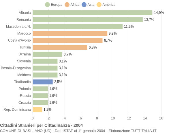 Grafico cittadinanza stranieri - Basiliano 2004